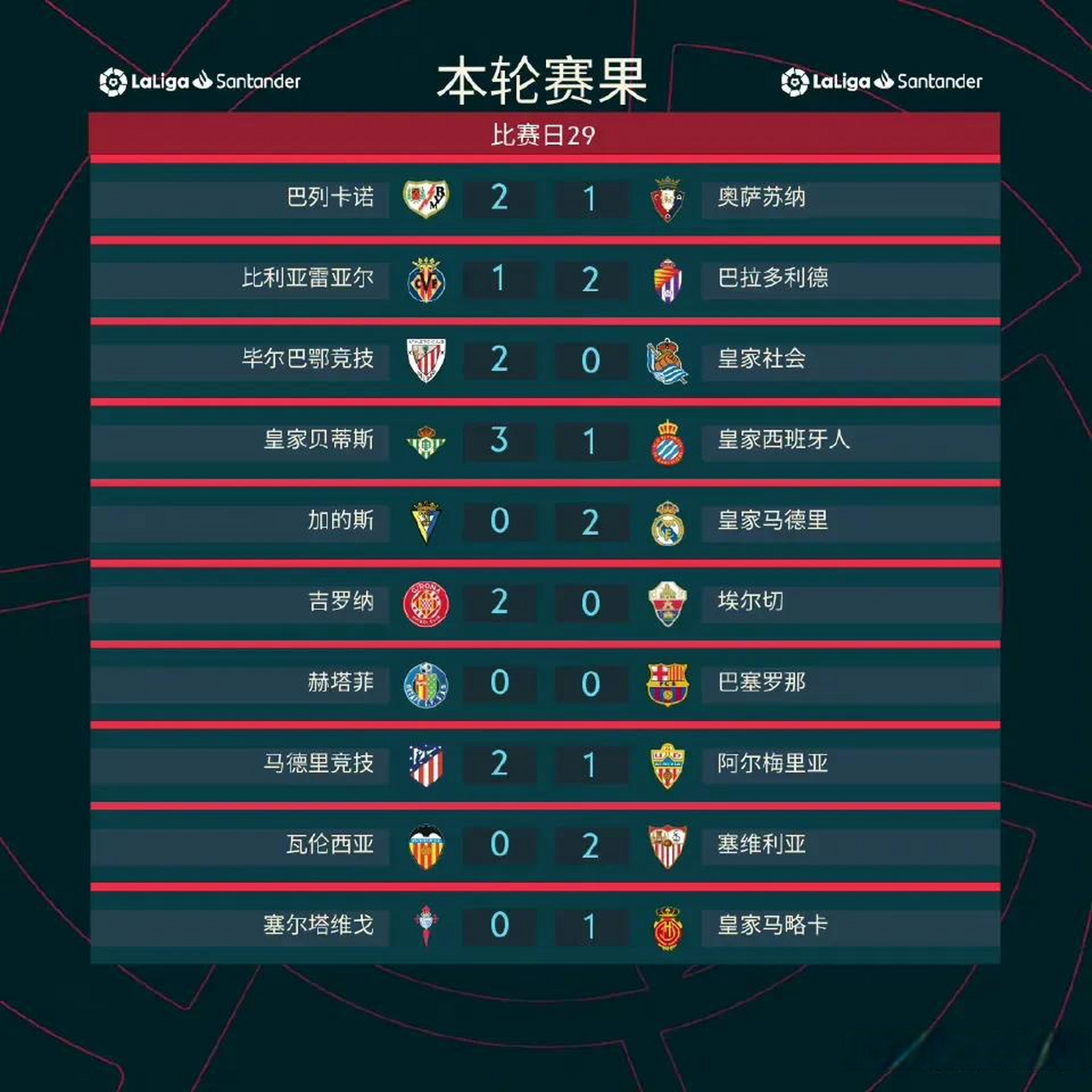 世俱杯官网-包含马德里双雄再胜，继续缩小榜首差距的词条