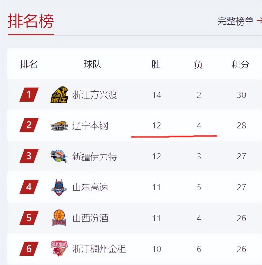足球世俱杯赛程-包含沃尔夫斯堡主场大胜对手，四连胜稳坐积分榜榜首的词条