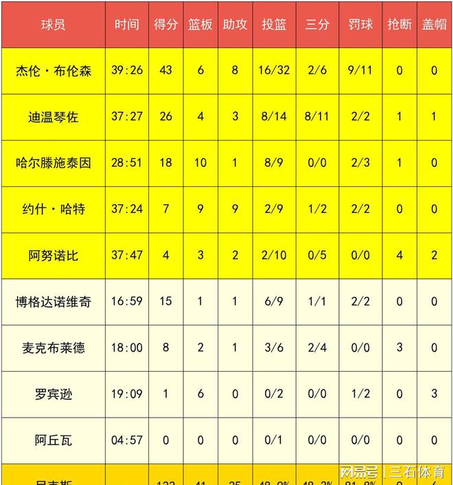 雄鹿大胜尼克斯，排名上升
